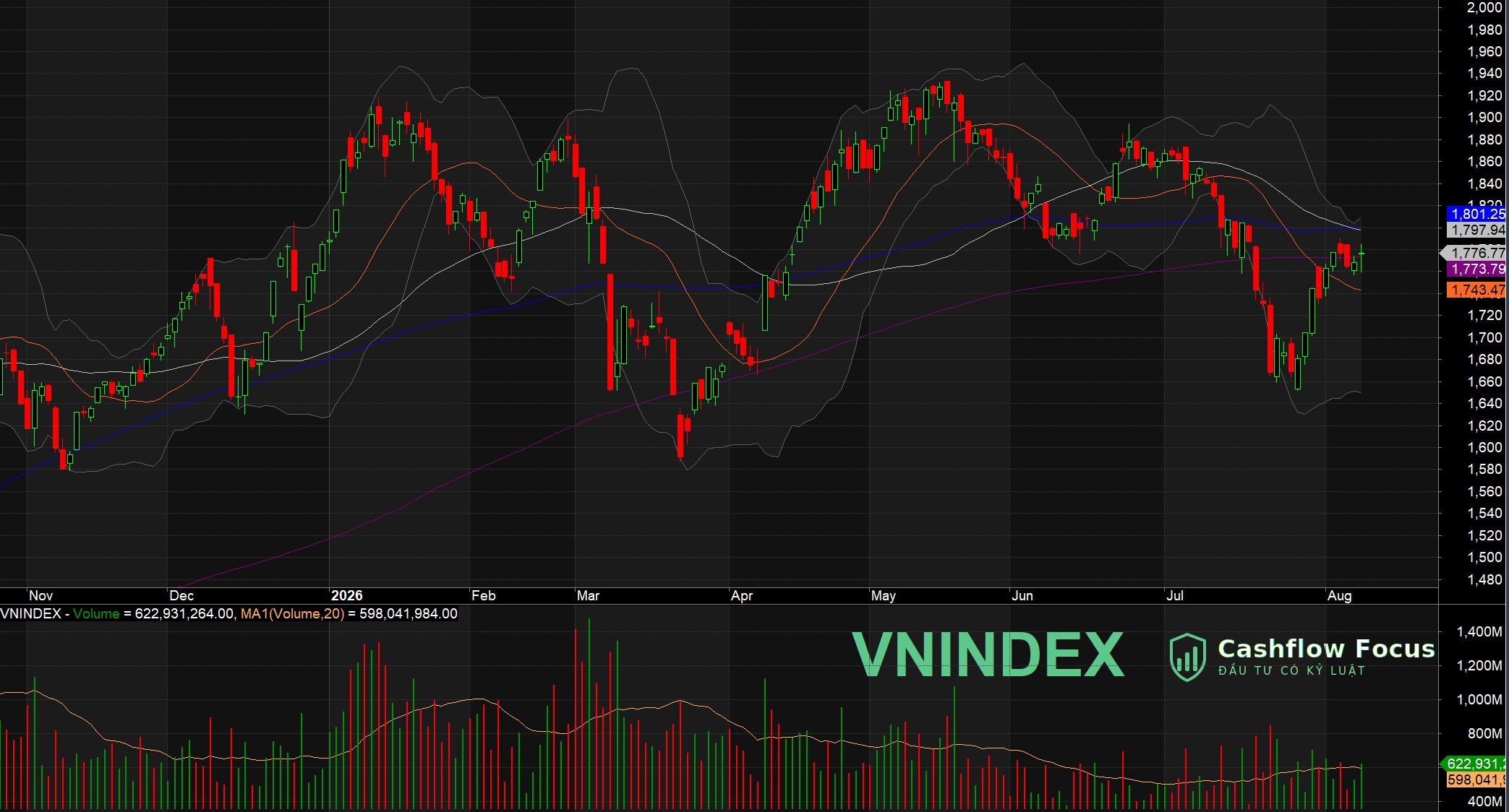 TỔNG KẾT PHIÊN GIAO DỊCH - 10/08/2026 VN-index ngay 1008