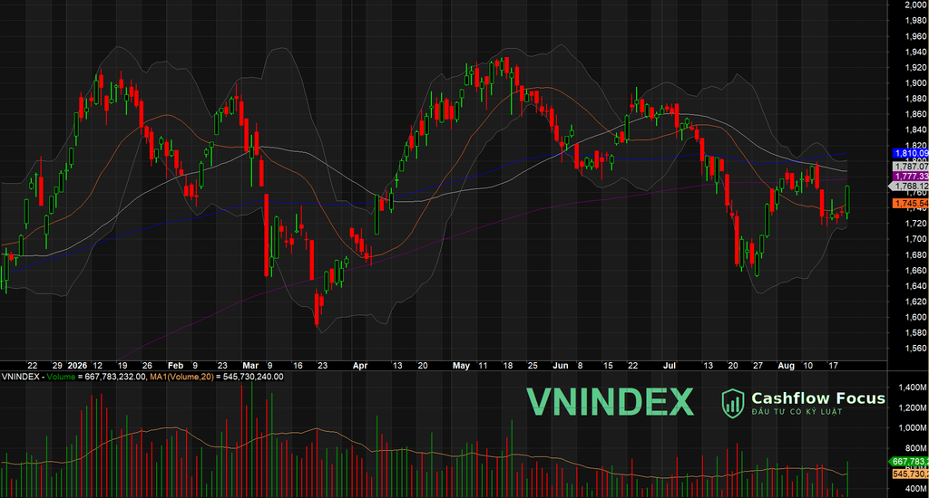 VN-Index bật tăng gần 34 điểm phiên 21/08: nến bắt đáy, thanh khoản bùng nổ - đã đảo chiều? Đồ thị ngày VN-Index phiên 21/08/2026 - nến xanh thân dài bật từ vùng đáy, lấy lại MA20 (1.745,54)