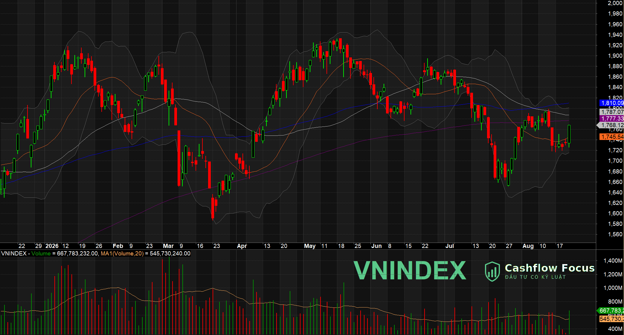 VN-Index bật tăng gần 34 điểm phiên 21/08: nến bắt đáy, thanh khoản bùng nổ - đã đảo chiều? VN-Index bật tăng gần 34 điểm phiên 21/08: nến bắt đáy, thanh khoản bùng nổ – đã đảo chiều?