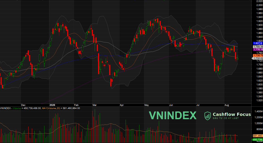 VN-Index xanh nhạt nhờ trụ đỡ, thanh khoản thấp và độ rộng tiêu cực cho thấy phục hồi yếu vni1808