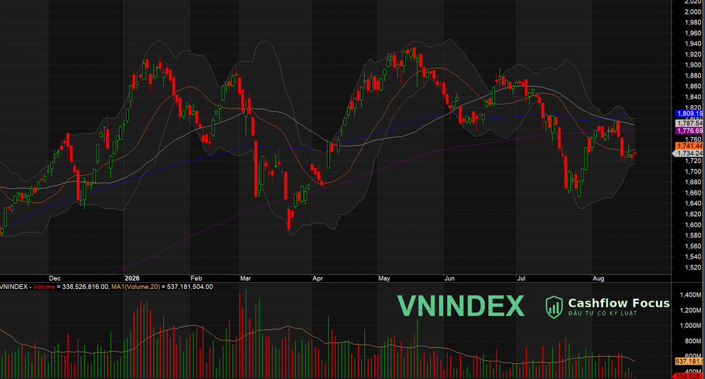 VN-Index tăng nhẹ 0,44% lên 1.734 điểm - nhịp hồi trên thanh khoản mỏng, khối ngoại tiếp tục bán ròng vni2008