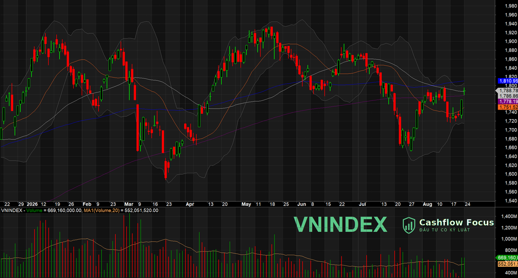 VN-Index tăng 20,66 điểm lên 1.788,78: hệ thống nâng tỷ trọng lên 80% cổ phiếu, dòng tiền lan toả VN-Index đóng cửa phiên 24/08/2026 tăng 1,17% lên 1.788,78 điểm, lấy lại MA200; danh mục hệ thống nâng lên 80% cổ phiếu.