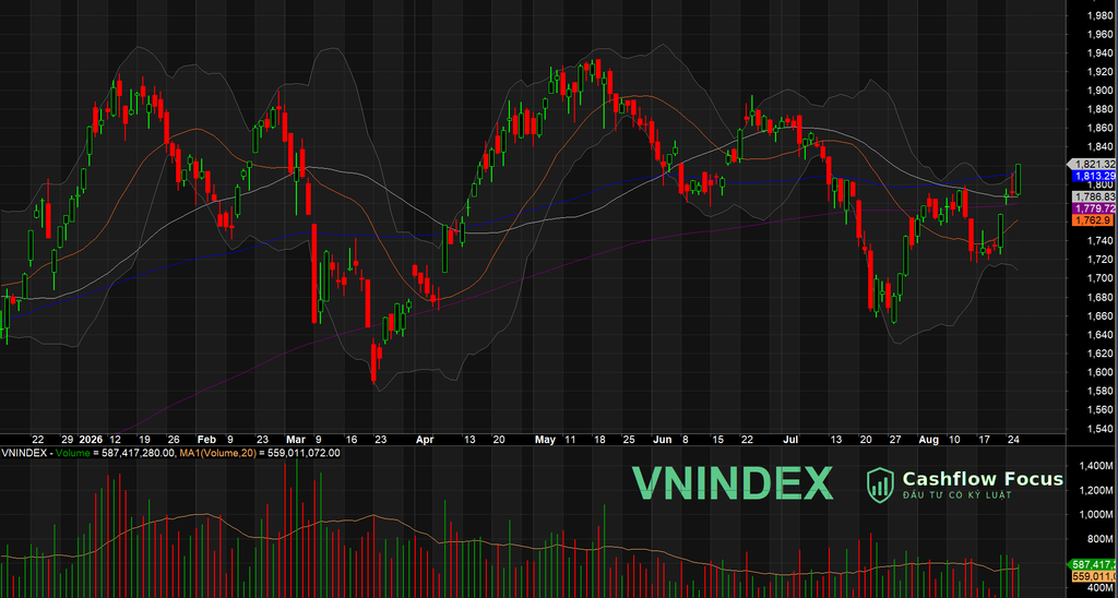 VN-Index bứt phá vượt MA100 lên 1.821 điểm, danh mục Cashflow Focus nâng lên 100% cổ phiếu VN-Index phiên 26/08/2026 bứt phá vượt MA100 lên 1.821,32 điểm với thanh khoản cao và độ rộng nghiêng về bên mua