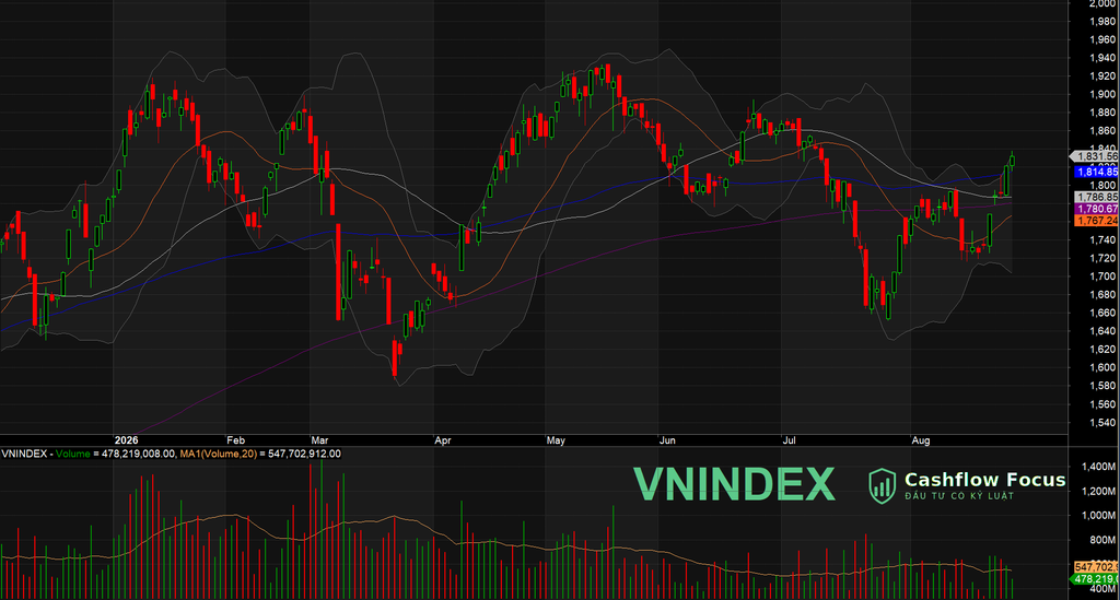 VN-Index vượt mốc 1.830 nhờ trụ VIC, thanh khoản hạ nhiệt và độ rộng phân hoá - Danh mục Cashflow Focus giữ full cổ phiếu Biểu đồ VN-Index phiên 27/08/2026 đóng cửa 1.831,56 điểm, đứng trên các đường MA (nguồn: Cashflow Focus).