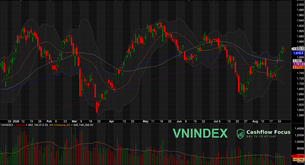 VN-Index đi ngang trước kỳ nghỉ lễ 2/9, khép lại tuần tăng 3,62% - Danh mục Cashflow Focus giữ full cổ phiếu Biểu đồ VN-Index phiên 28/08/2026 đóng cửa 1.832,12 điểm, giữ trên MA100 ngày trước kỳ nghỉ lễ Quốc khánh 2/9.