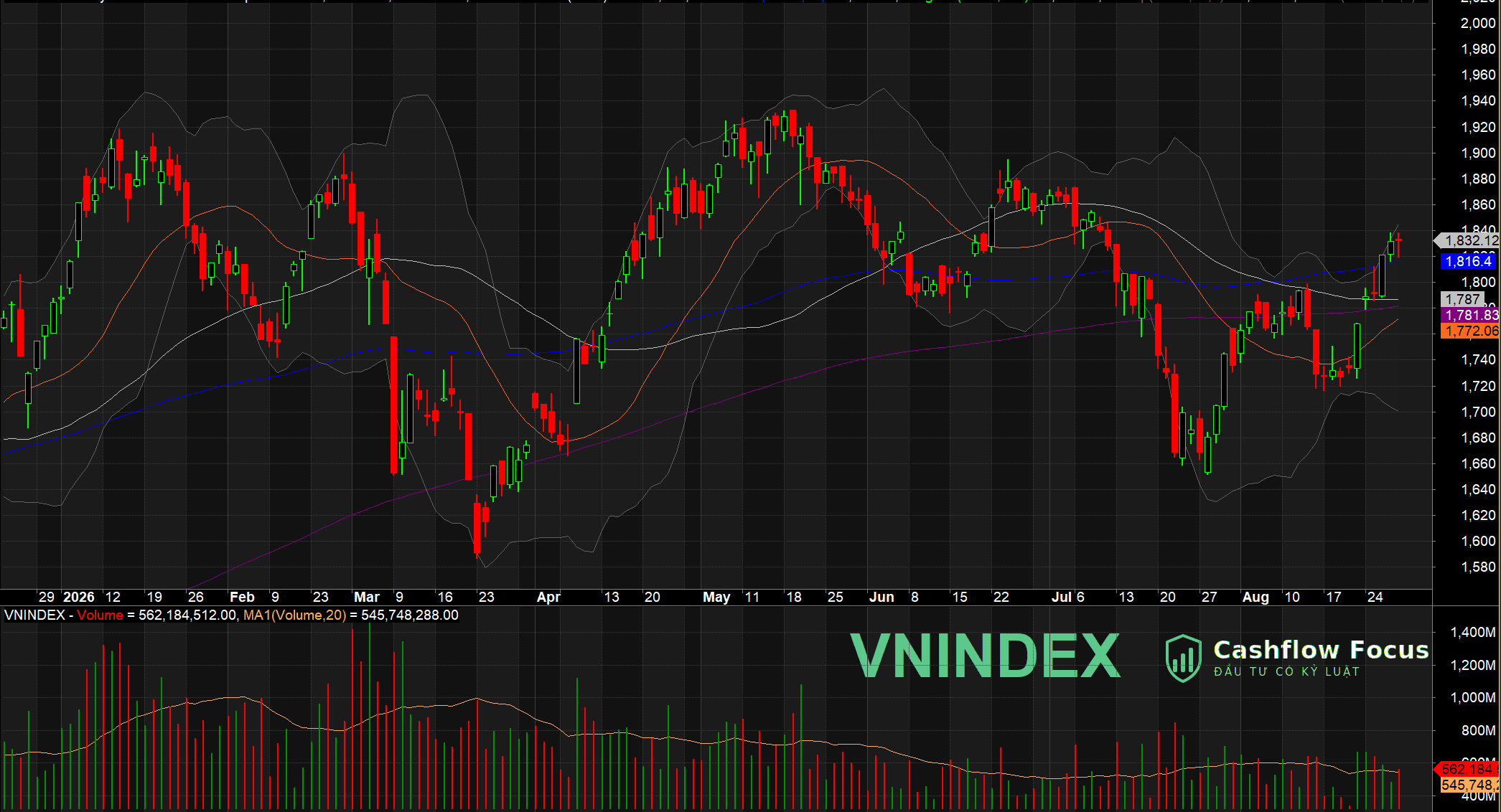 VN-Index đi ngang trước kỳ nghỉ lễ 2/9, khép lại tuần tăng 3,62% - Danh mục Cashflow Focus giữ full cổ phiếu VN-Index đi ngang trước kỳ nghỉ lễ 2/9, khép lại tuần tăng 3,62% – Danh mục Cashflow Focus giữ full cổ phiếu
