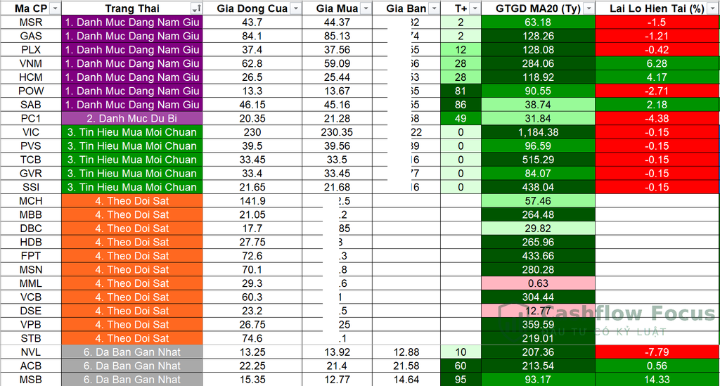 Bản tin Cashflow Focus 27/08/2026: Danh mục đầy 100%, thoát 1 mã, mua mới 3 mã theo Hệ thống 5 nhóm màu Trạng thái danh mục Cashflow Focus phiên 27/08/2026 theo Hệ thống 5 nhóm màu - danh mục biến động mạnh: thoát MSB, mua mới VIC, PVS, TCB, tỷ trọng đầy lên 100% cổ phiếu với 10 mã Tím đậm.