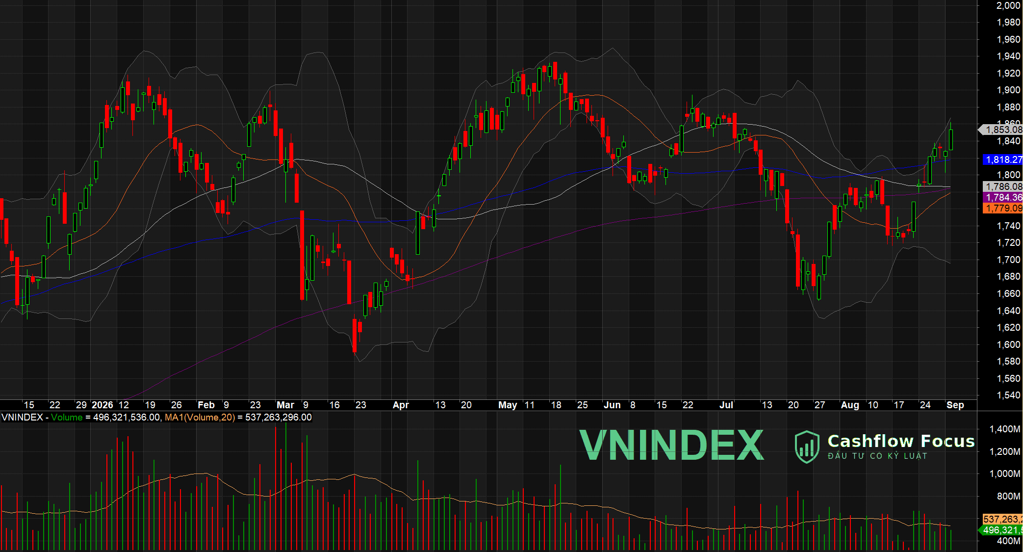 VN-Index bứt 25 điểm vượt MA100: sắc xanh "vỏ ngoài", nội tại còn phân hoá VN-Index bứt 25 điểm vượt MA100: sắc xanh “vỏ ngoài”, nội tại còn phân hoá