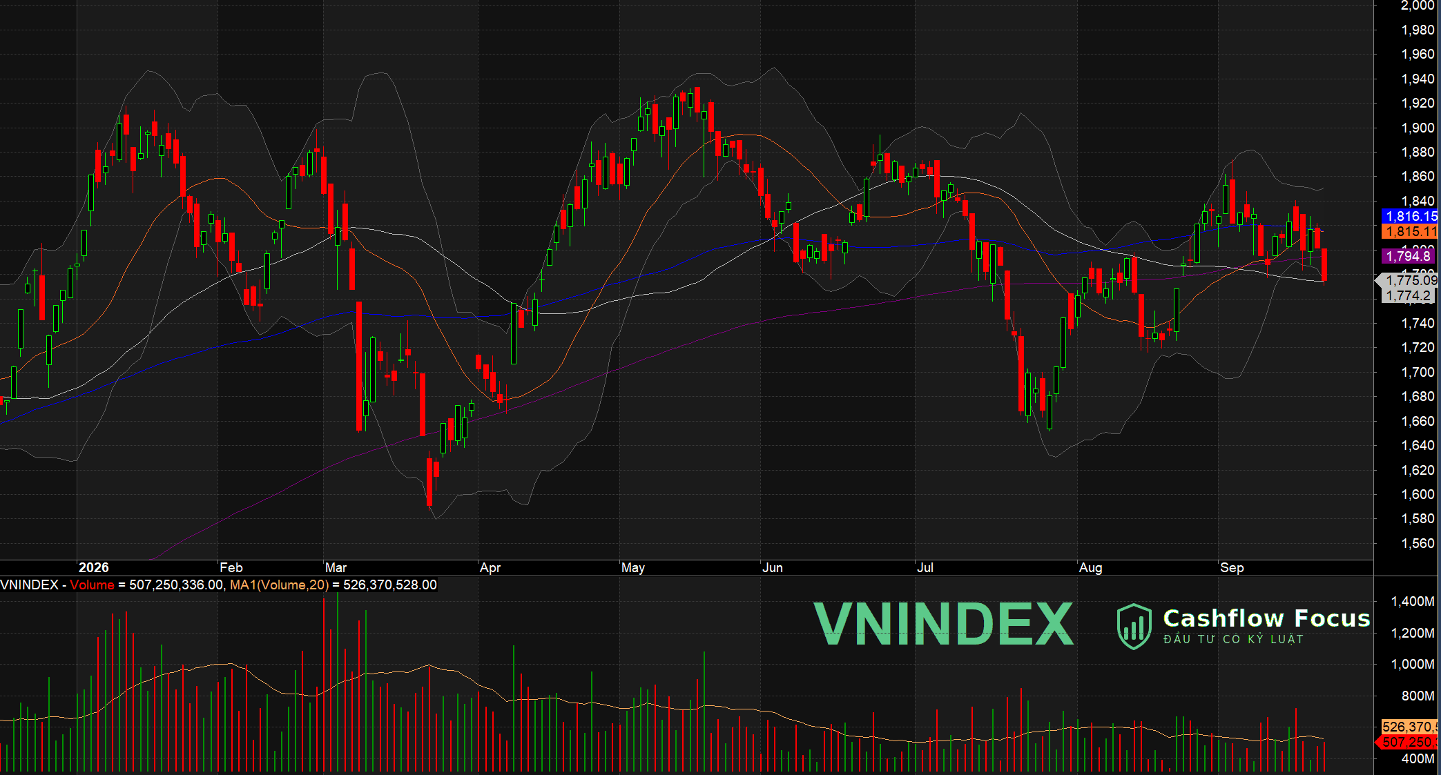 VN-Index mất gần 27 điểm, lùi về sát MA50: giai đoạn sideway càng cần kỷ luật VN-Index mất gần 27 điểm, lùi về sát MA50: giai đoạn sideway càng cần kỷ luật