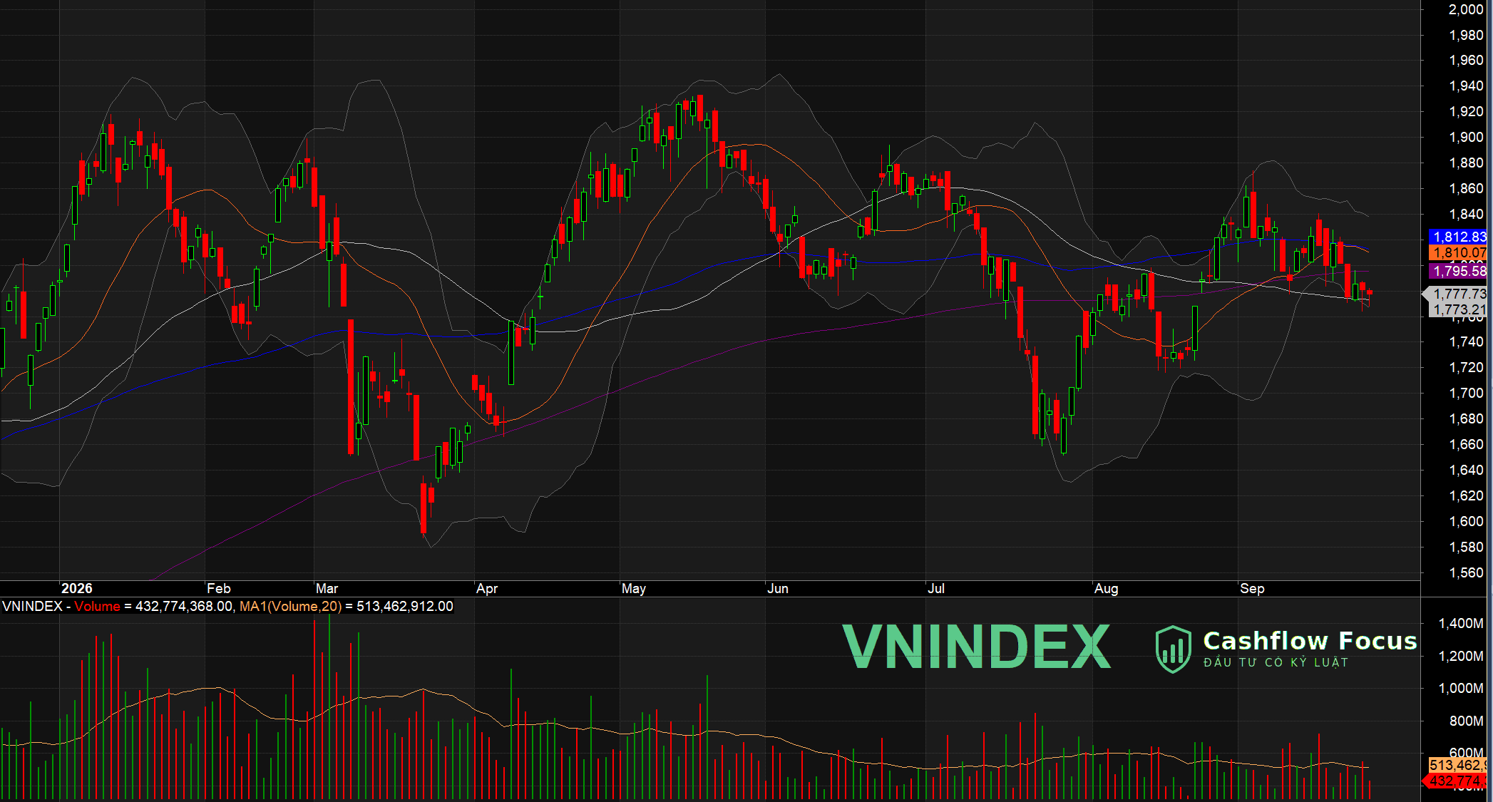 VN-Index giữ MA50 phiên thứ tư, dầu khí hút tiền giữa lúc thanh khoản cạn kiệt VN-Index giữ MA50 phiên thứ tư, dầu khí hút tiền giữa lúc thanh khoản cạn kiệt