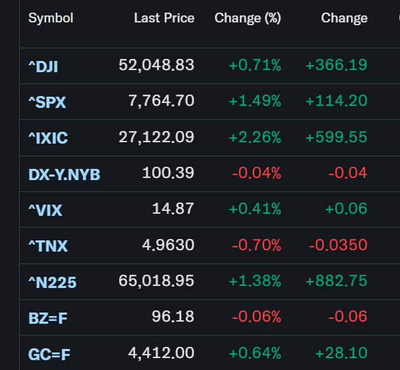 Bản tin quốc tế sáng 22/9: Nasdaq lập đỉnh, chip bùng nổ, dầu giảm 3% Bản tin quốc tế sáng 22/9: Nasdaq lập đỉnh, chip bùng nổ, dầu giảm 3%