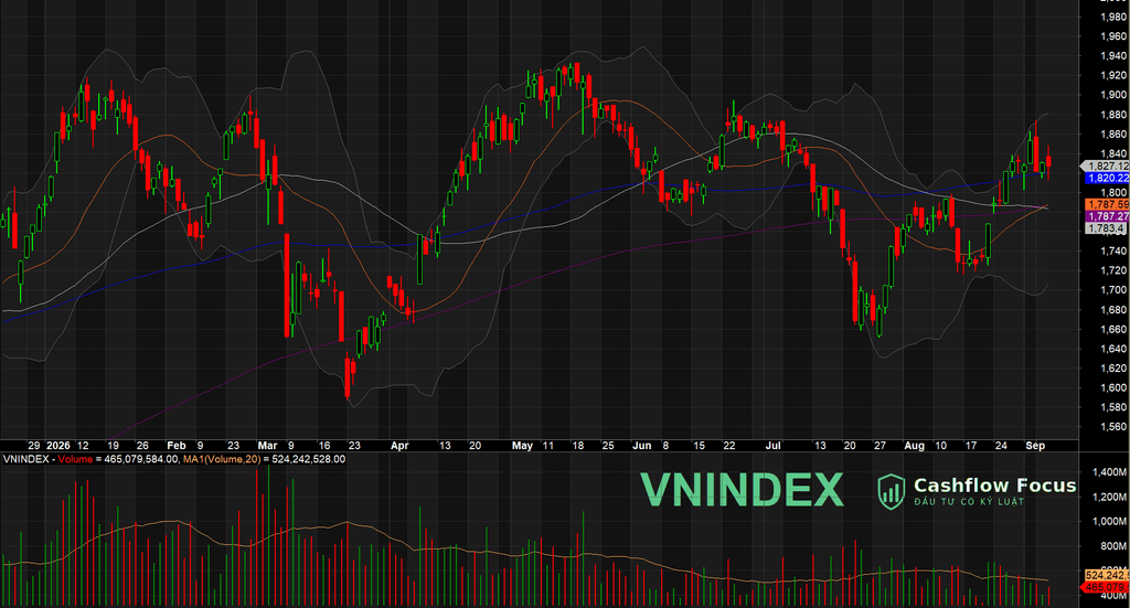 VN-Index giảm nhẹ về 1.827 điểm phiên 09/09: Thị trường tích lũy, thanh khoản cạn, danh mục giữ nguyên 100% cổ phiếu vni0909