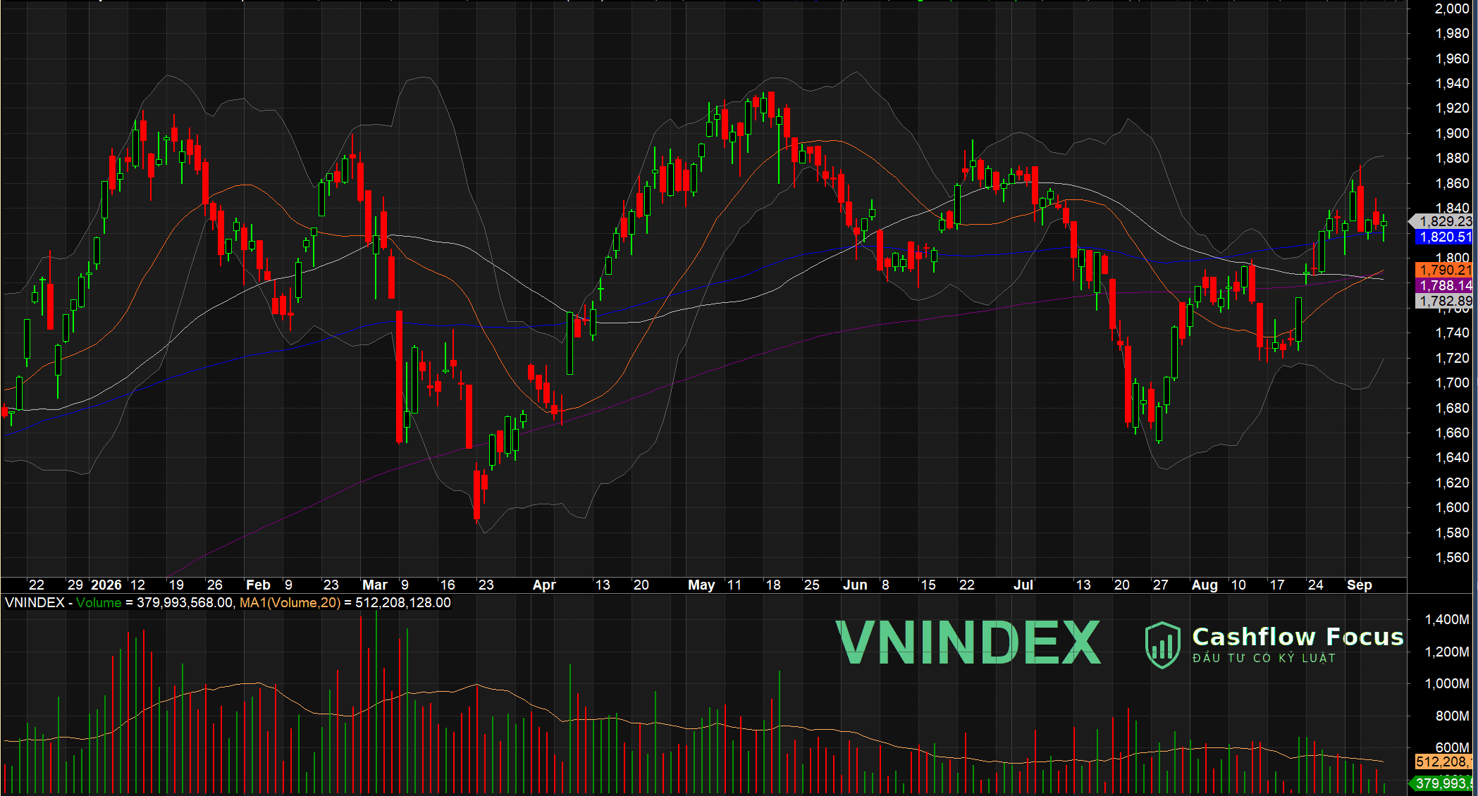 VN-Index tích lũy quanh 1.829 điểm, thị trường phân hóa mạnh - chọn đúng cổ phiếu là mấu chốt VN-Index tích lũy quanh 1.829 điểm, thị trường phân hóa mạnh – chọn đúng cổ phiếu là mấu chốt
