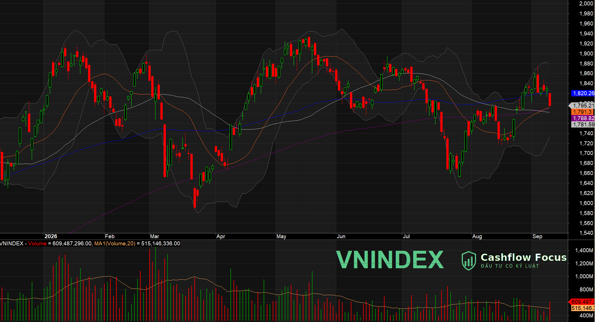 VN-Index mất 34 điểm phiên cuối tuần, thủng MA100 - áp lực bán lan rộng toàn thị trường VN-Index mất 34 điểm phiên cuối tuần, thủng MA100 – áp lực bán lan rộng toàn thị trường