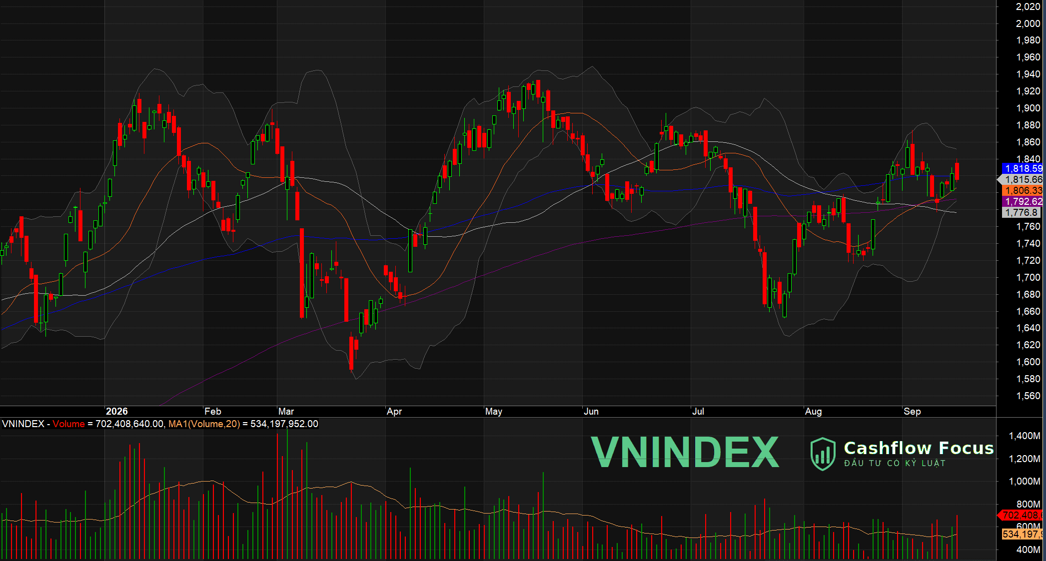 VN-Index 18/09: Giảm nhẹ vì cơ cấu quỹ ATC, nội tại xanh trước giờ nâng hạng FTSE VN-Index 18/09: Giảm nhẹ vì cơ cấu quỹ ATC, nội tại xanh trước giờ nâng hạng FTSE