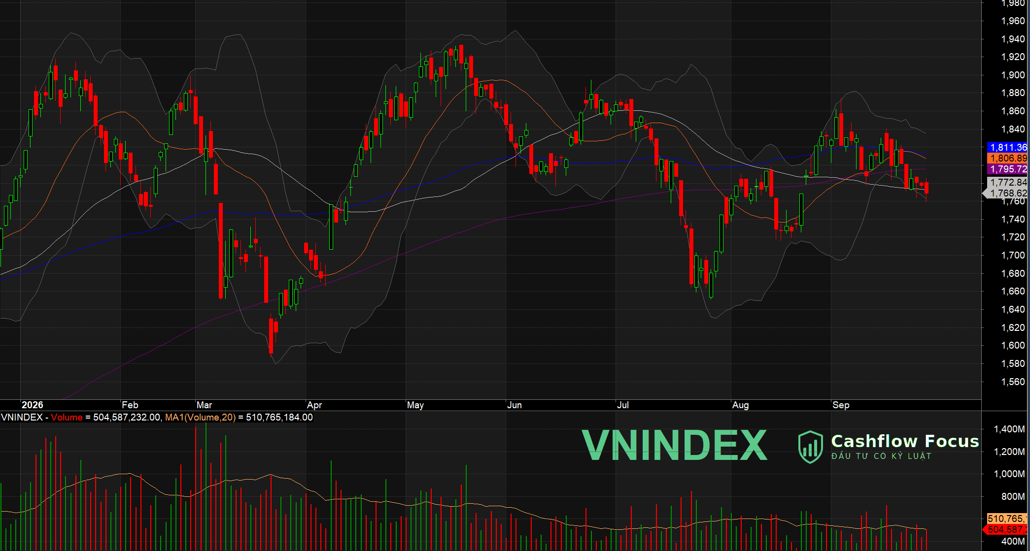 VN-Index thủng MA50 sau 4 phiên giữ hỗ trợ, thị trường "cưa chân bàn" bào mòn tâm lý VN-Index thủng MA50 sau 4 phiên giữ hỗ trợ, thị trường “cưa chân bàn” bào mòn tâm lý
