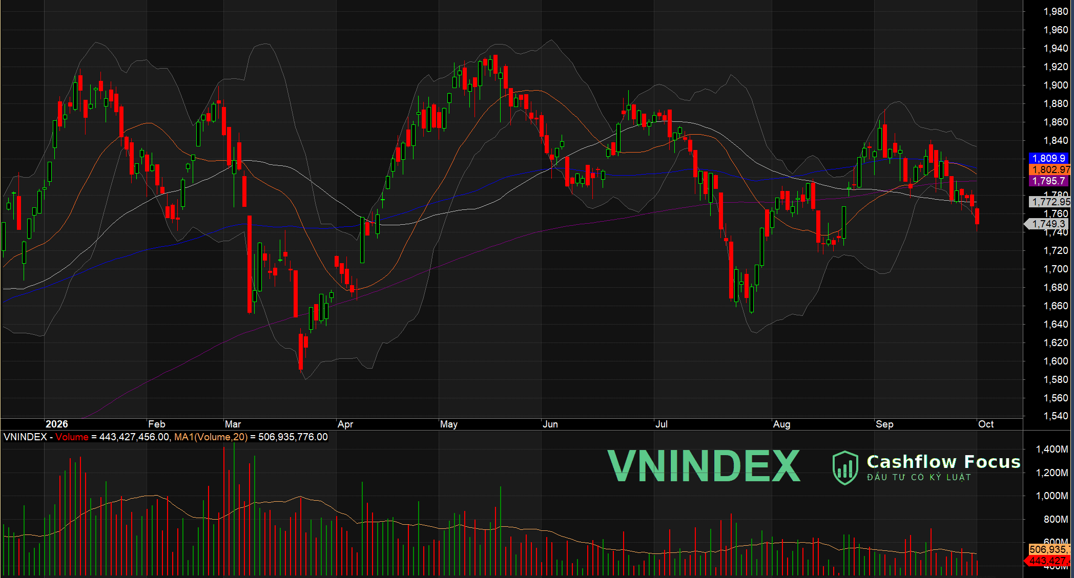 VN-Index giảm phiên thứ tư liên tiếp về 1.749, thị trường cạn tiền và cơ hội thu hẹp VN-Index giảm phiên thứ tư liên tiếp về 1.749, thị trường cạn tiền và cơ hội thu hẹp