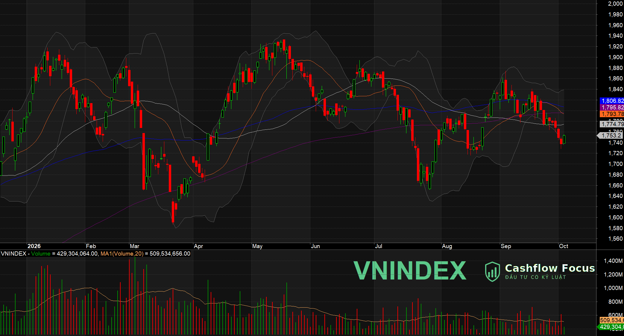 VN-Index hồi hơn 15 điểm lên 1.753 nhờ VIC, LPB: xanh vỏ đỏ lòng, thanh khoản cạn kiệt VN-Index hồi hơn 15 điểm lên 1.753 nhờ VIC, LPB: xanh vỏ đỏ lòng, thanh khoản cạn kiệt