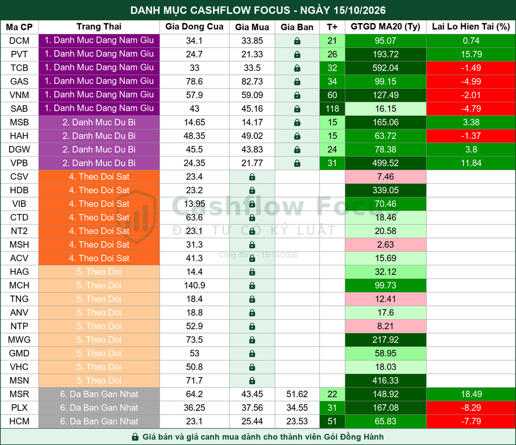 Bản tin Cashflow Focus ngày 15/10/2026 - Hệ thống 5 nhóm màu: giữ 60% cổ phiếu phiên thứ 10 liên tiếp, danh mục nguyên vẹn cf free danhmuc 2026 10 15
