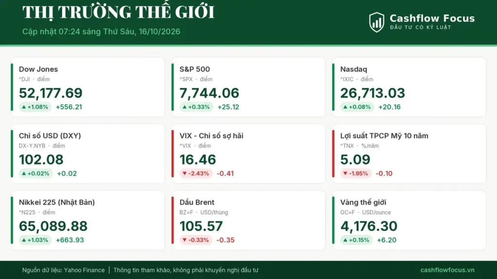 Diễn biến các chỉ số chứng khoán quốc tế sáng ngày 16/10/2026. (Nguồn: Yahoo Finance)
