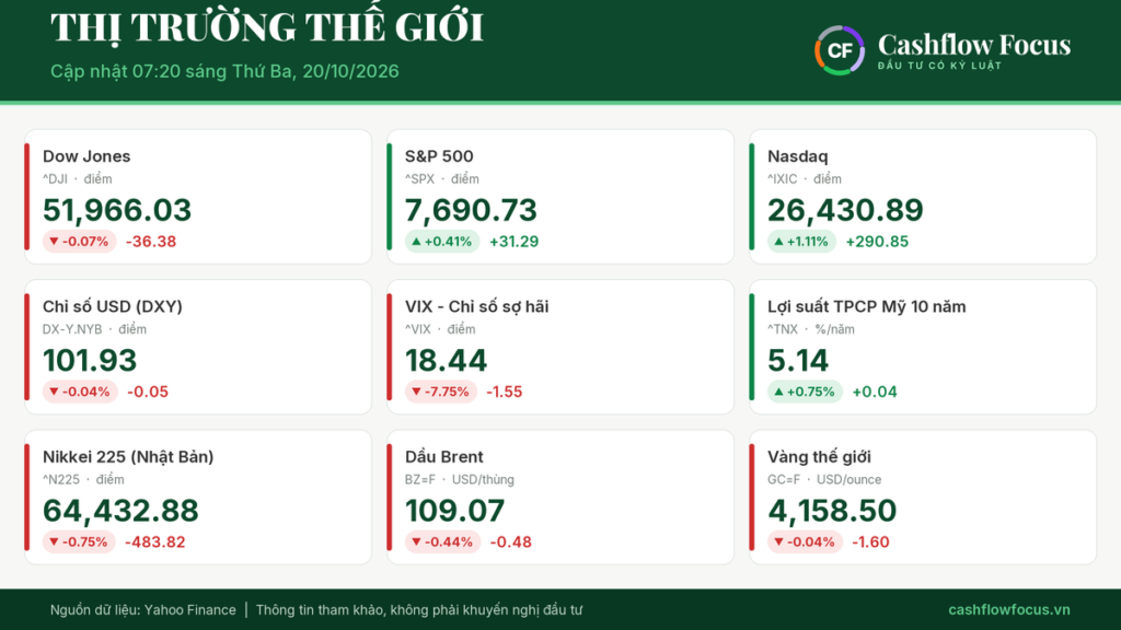 Diễn biến các chỉ số chứng khoán quốc tế sáng ngày 20/10/2026. (Nguồn: Yahoo Finance)