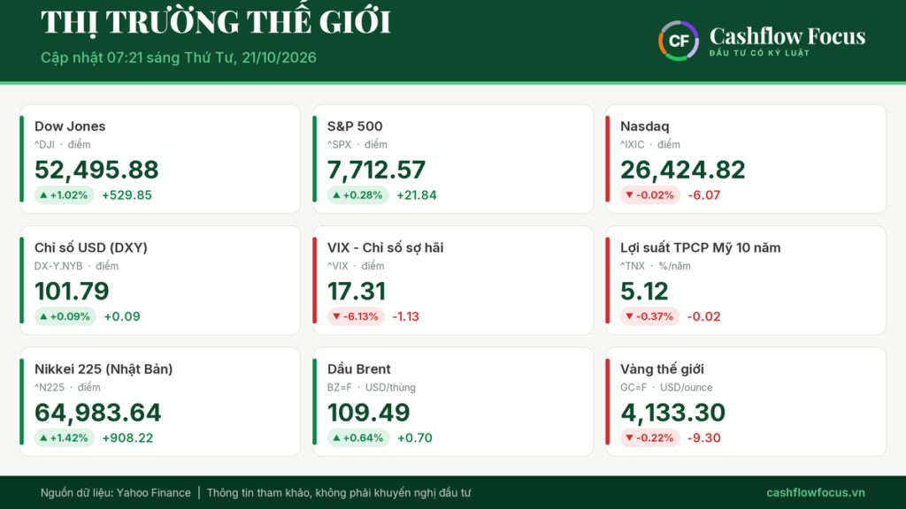 Diễn biến các chỉ số chứng khoán quốc tế sáng ngày 21/10/2026. (Nguồn: Yahoo Finance)