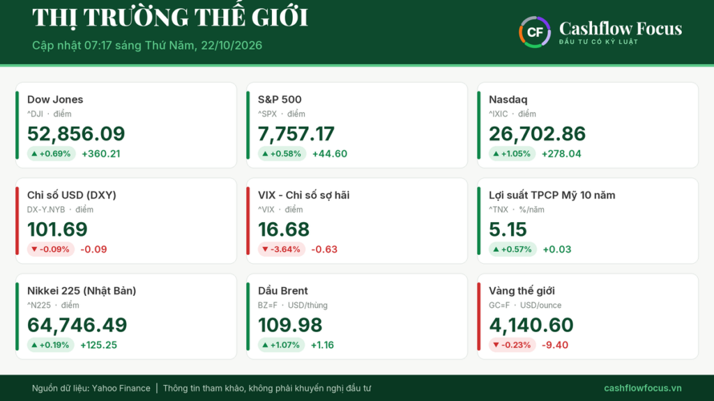 Diễn biến các chỉ số chứng khoán quốc tế sáng ngày 22/10/2026. (Nguồn: Yahoo Finance)