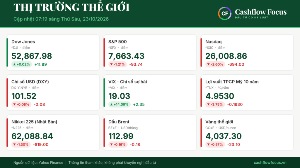 Bản tin quốc tế sáng 23/10: Nasdaq mất 2,6%, dầu Brent vọt lên 113 USD Diễn biến các chỉ số chứng khoán quốc tế sáng ngày 23/10/2026. (Nguồn: Yahoo Finance)