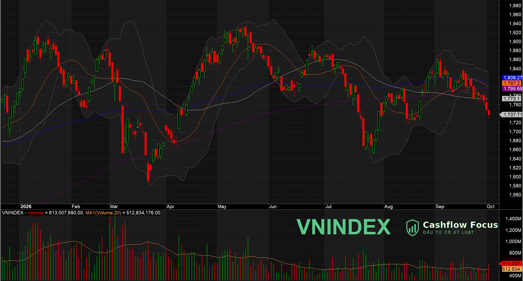 VN-Index giảm 5 phiên liên tiếp về 1.737, tuần thứ hai đi xuống và áp lực bán chưa dừng VN-Index giảm 5 phiên liên tiếp về 1.737, tuần thứ hai đi xuống và áp lực bán chưa dừng