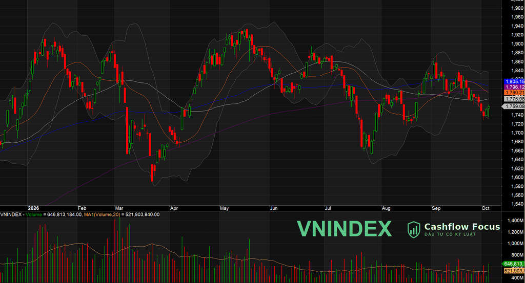 VN-Index hồi phiên thứ hai lên 1.759 điểm, lực cầu bắt đáy giúp thanh khoản tăng mạnh Diễn biến VN-Index phiên 06/10/2026: chỉ số lùi về 1.734 đầu phiên chiều rồi hồi phục, đóng cửa tăng 5,88 điểm lên 1.759,08, vẫn dưới cả 4 đường MA ngày