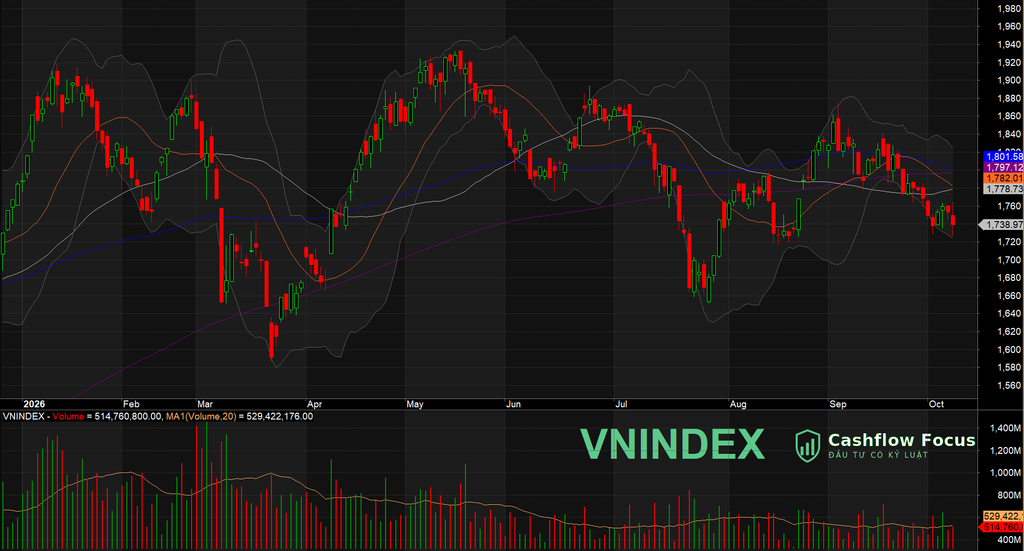 VN-Index giảm 0,82% về 1.738 điểm, quay lại test đáy cũ khi dòng tiền khan hiếm Diễn biến VN-Index phiên 08/10/2026: giảm 0,82% về 1.738,97 điểm, bám dải Bollinger dưới