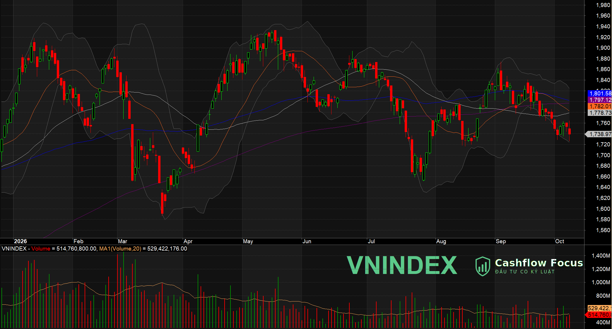 VN-Index giảm 0,82% về 1.738 điểm, quay lại test đáy cũ khi dòng tiền khan hiếm vni0810