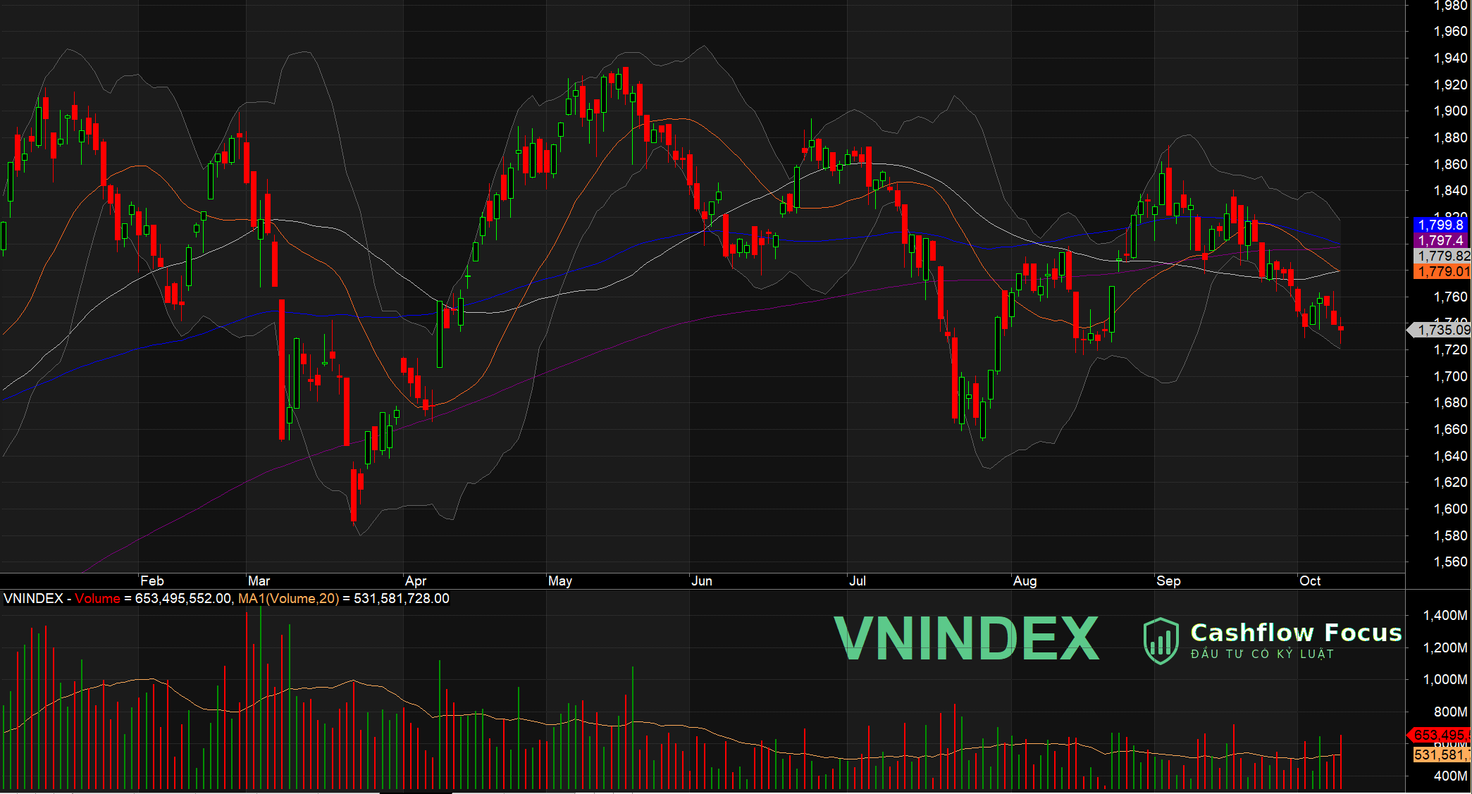 VN-Index lùi về 1.735 điểm, khép lại tuần giảm thứ 3 liên tiếp - danh mục Cashflow Focus giữ 60% cổ phiếu vni0910