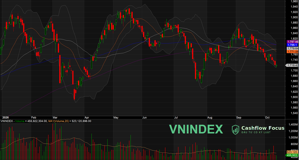 VN-Index giảm phiên thứ 5 liên tiếp về 1.719 điểm, VIC gánh đỡ, bất động sản tạm ngừng rơi Diễn biến VN-Index phiên 13/10/2026 và trạng thái danh mục Cashflow Focus theo Hệ thống 5 nhóm màu