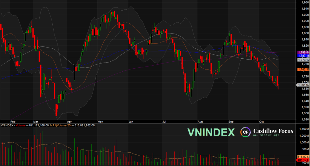 VN-Index hồi nhẹ 2,13 điểm lên 1.691: số mã tăng áp đảo nhưng dòng tiền vẫn đứng ngoài Diễn biến VN-Index phiên 20/10/2026: hồi phục về cuối phiên, đóng cửa 1.691,97 điểm (+2,13 điểm)