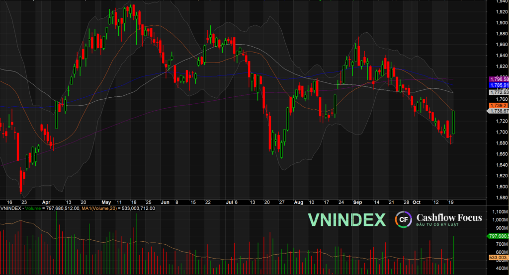 VN-Index tăng 46,70 điểm lên 1.738: dòng tiền lan tỏa, khối ngoại quay lại mua ròng sau 20 phiên Diễn biến VN-Index phiên 21/10/2026: tăng 46,70 điểm lên 1.738,67 điểm